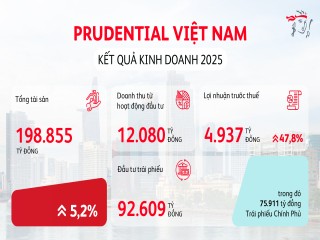 Prudential Việt Nam công bố kết quả kinh doanh vững mạnh năm 2025, vun đắp niềm tin khách hàng và mang yên tâm trọn vẹn đến mỗi gia đình Việt